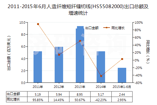 2011-2015年6月人造纖維短纖縫紉線(HS55082000)出口總額及增速統(tǒng)計(jì) 2011-2015年6月人造纖維短纖縫紉線(HS55082000)出口總額及增速統(tǒng)計(jì)